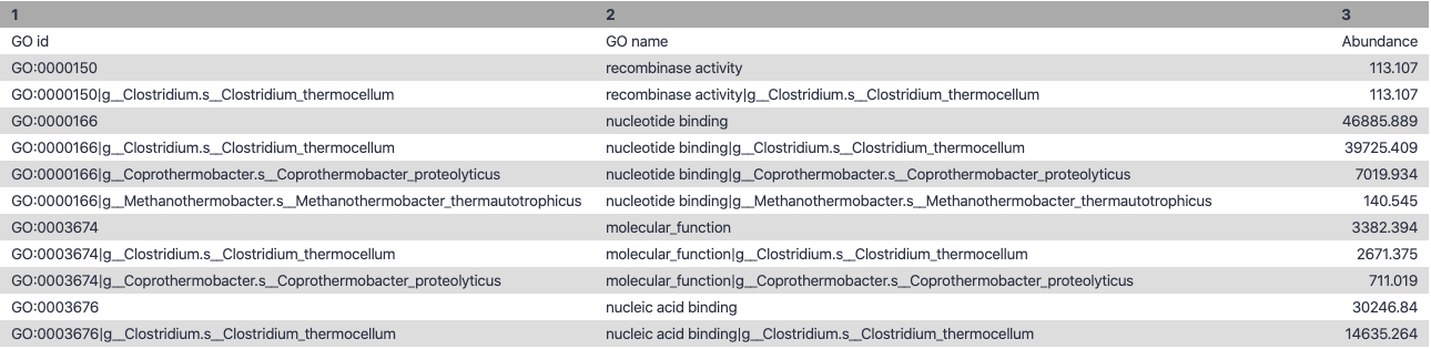 Table in Galaxy with GO ID, name, abundance.