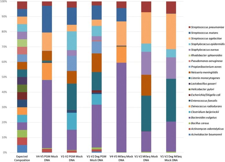 example results of mock community sequencing to assess error rates