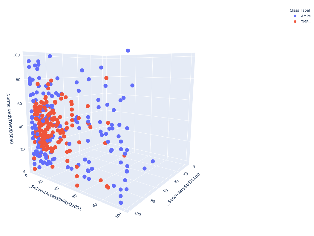 3D Scatter plot . 