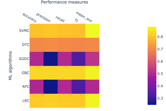 ML results. 