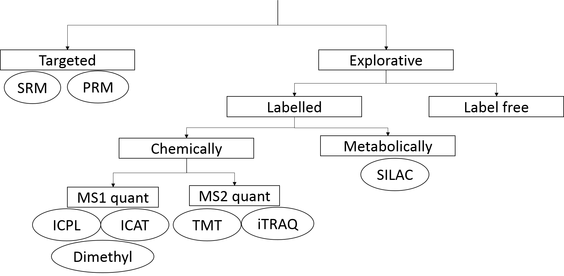 Flowchart guiding in the choice of method