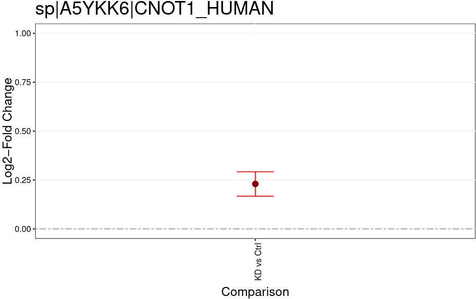 Group comparison plot. 