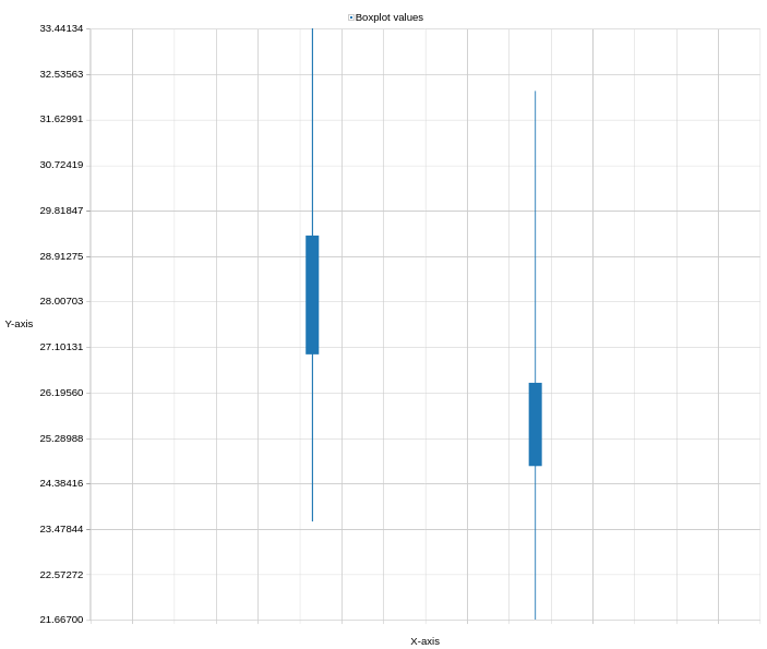 boxplots. 