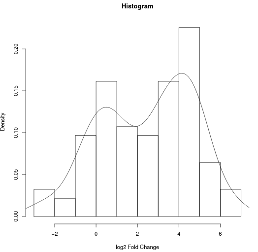 histogram. 