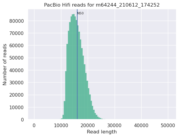 Histogram of read lengths. 