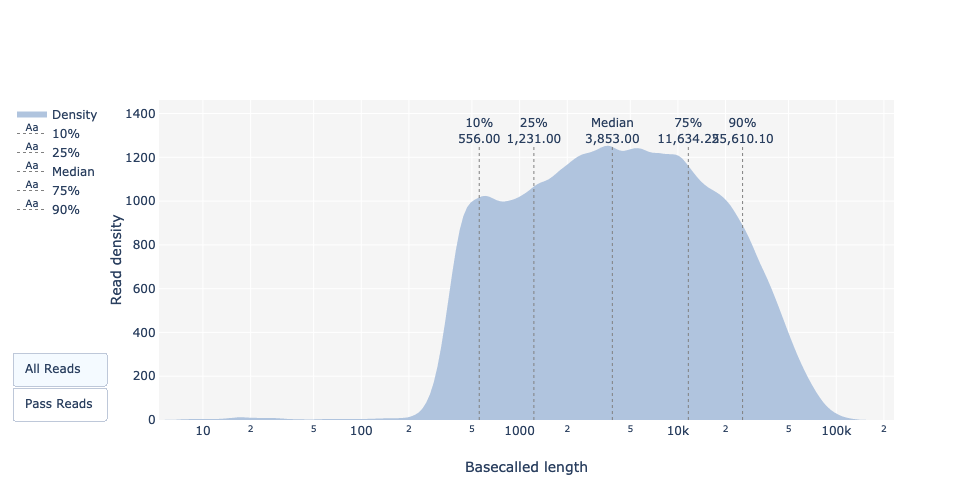 Basecalled reads length. 