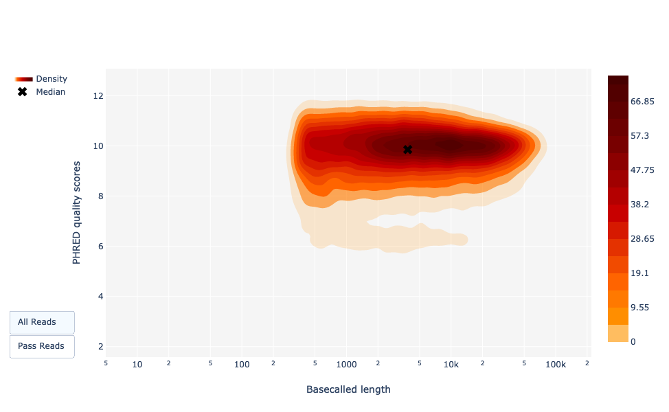 Basecalled reads length vs reads PHRED quality. 