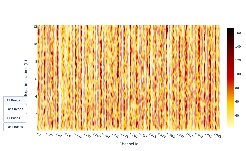 Channel activity over time good profile. 