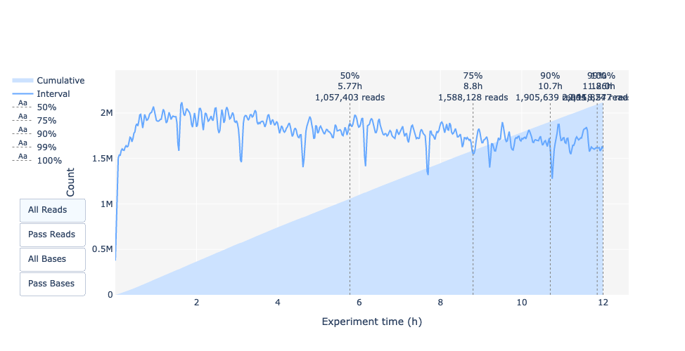 Output over experiment time good profile. 