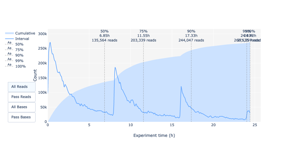 Output over experiment time. 