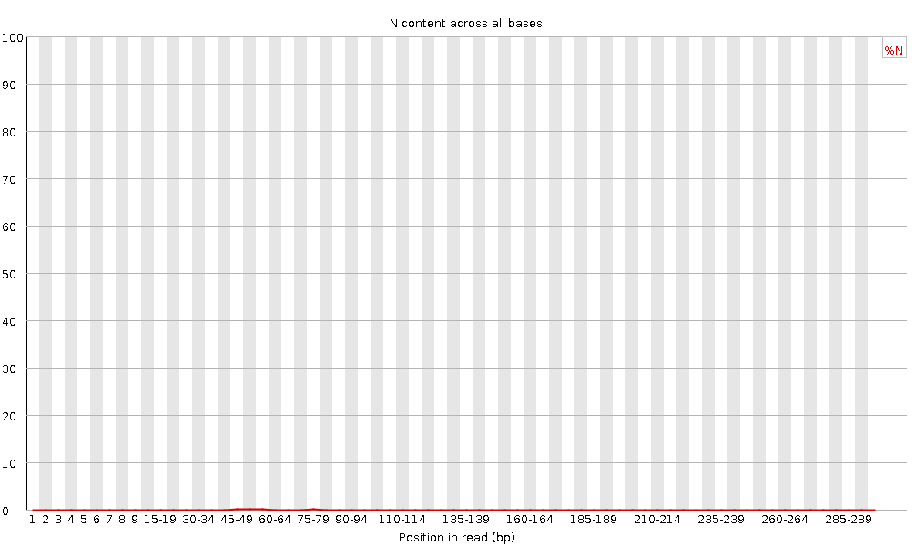 Per base N content. 
