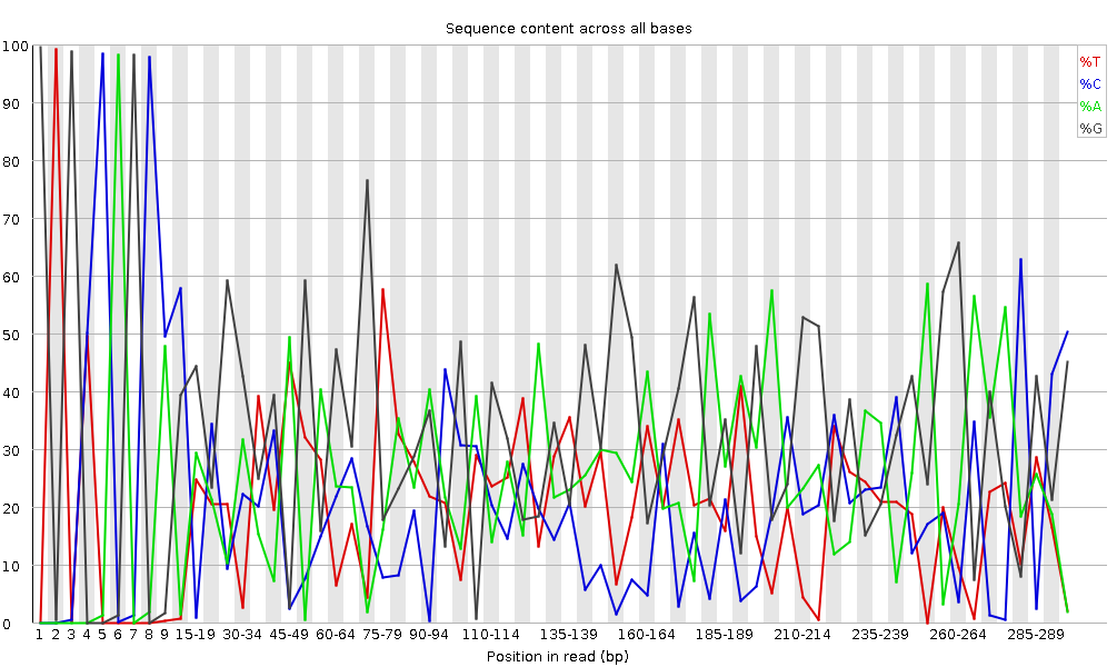 Per base sequence content. 