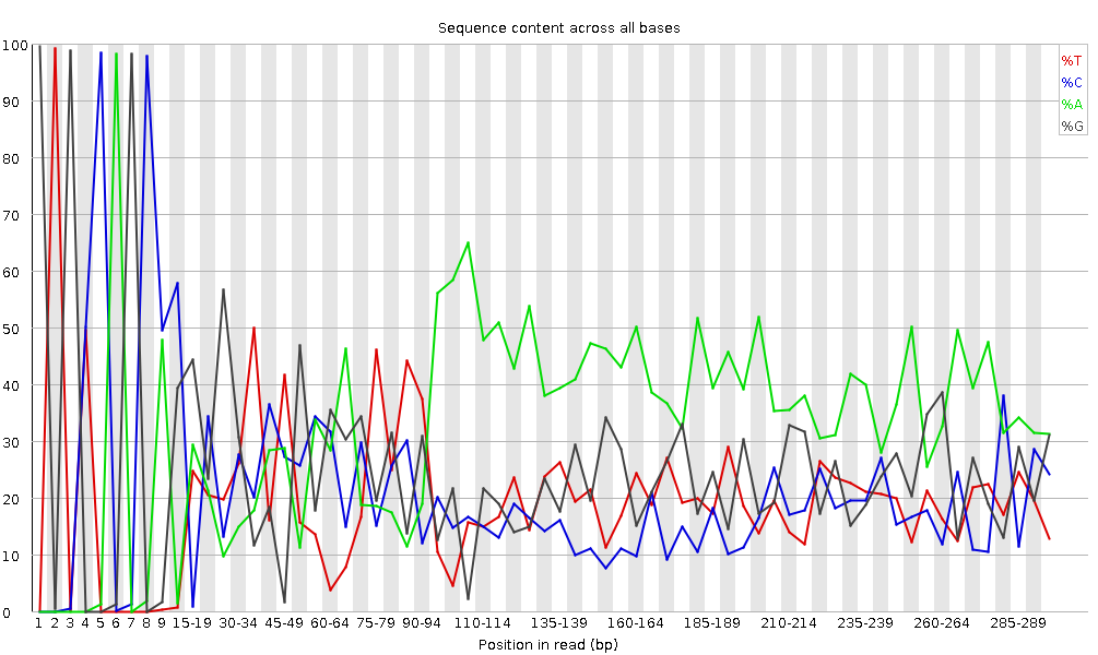 Per base sequence content. 