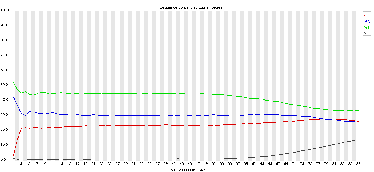 Per base sequence content for Bisulphite data. 