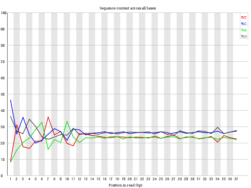 Per base sequence content for RNA-seq data. 