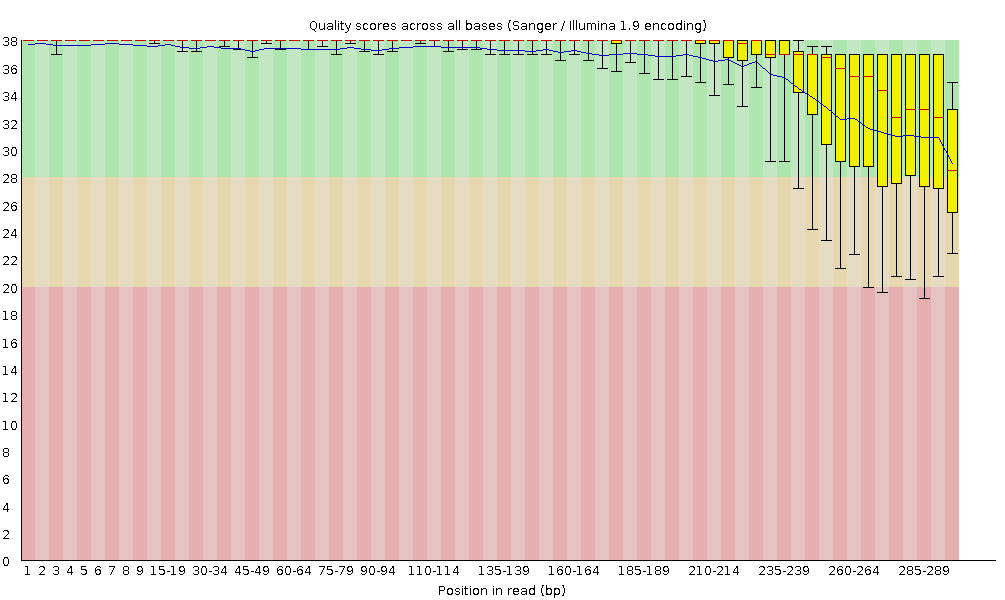 Per base sequence quality. 