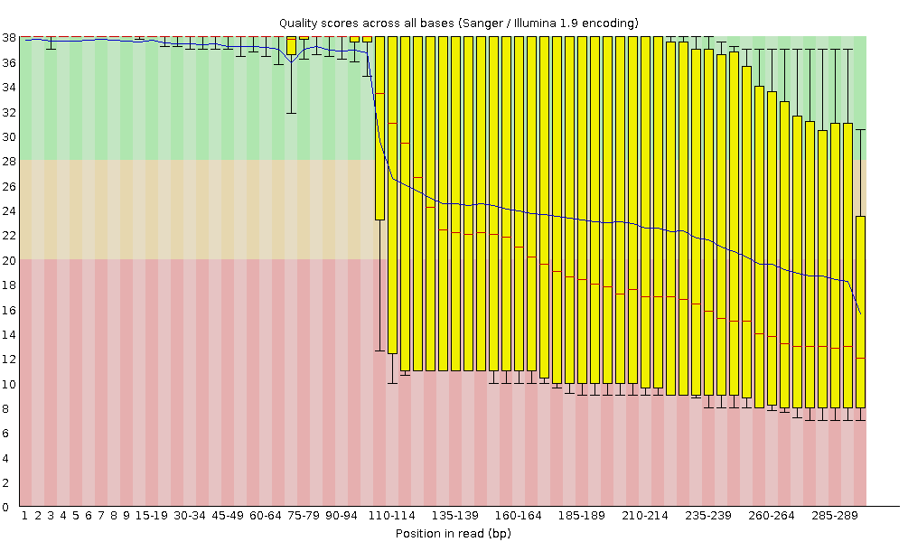 Per base sequence quality. 