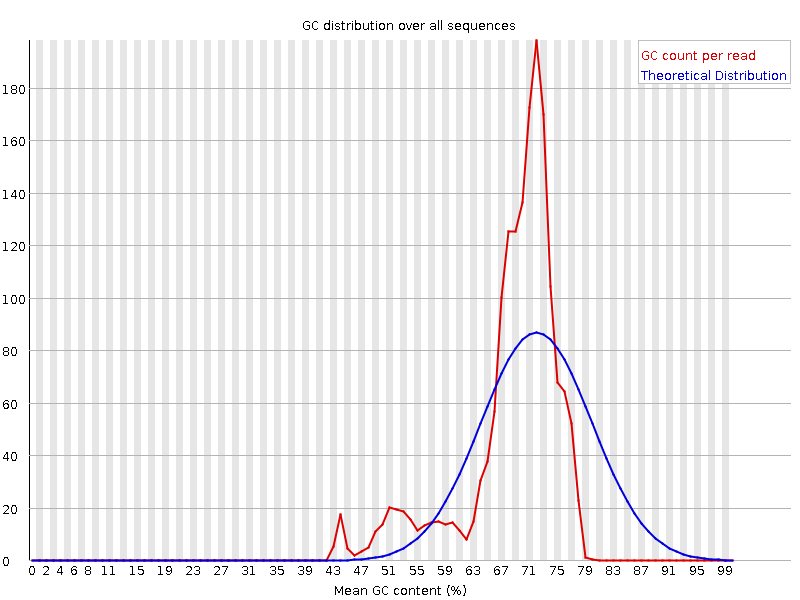 Per sequence GC content. 