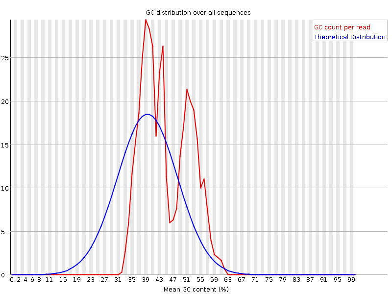 Per sequence GC content. 