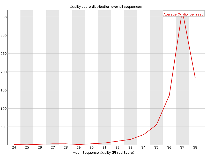 Per sequence quality scores. 