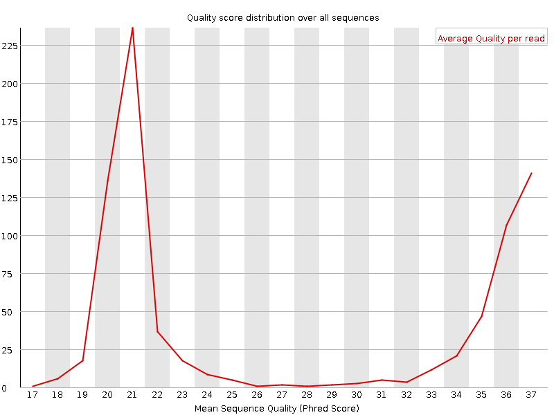 Per sequence quality scores. 