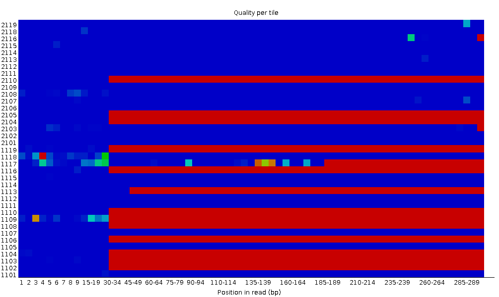 Per tile sequence quality. 