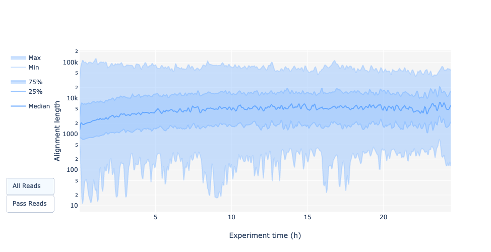 Read length over experiment time. 