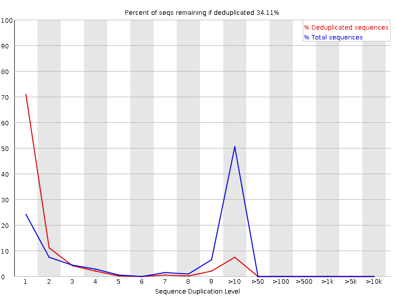 Sequence Duplication Levels. 