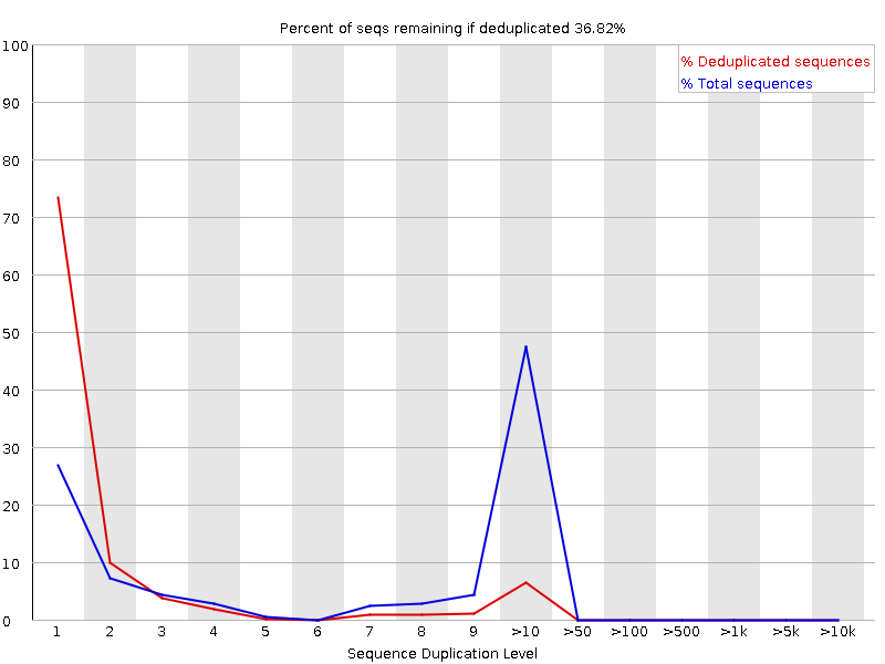 Sequence Duplication Levels. 