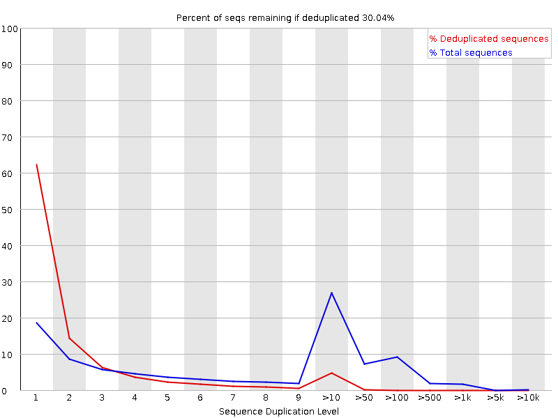 Sequence Duplication Levels for RNA-seq. 