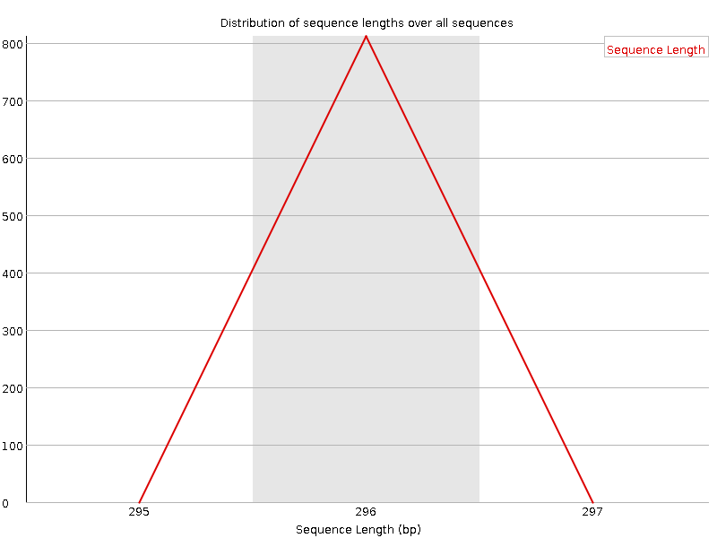 Sequence length distribution. 