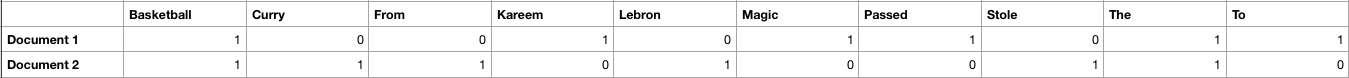 Table showing a bag-of-words representation of sample documents