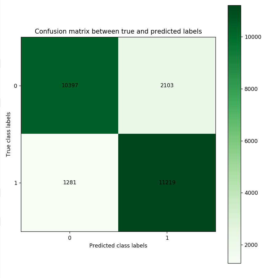 Confusion matrix for our sentiment analysis problem. 