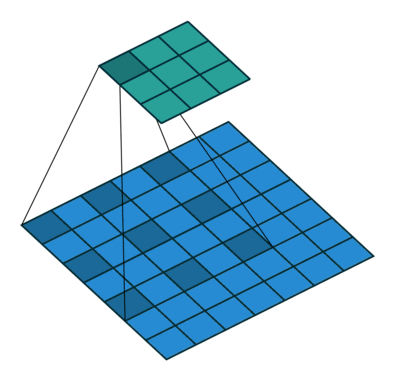 A 3 by 3 filter applied to a 7 by 7 image, with dilation of 2, resulting in a 3 by 3 image. 