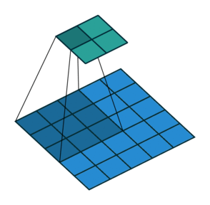 A 3 by 3 filter applied to a 5 by 5 image, with stride of 2, resulting in a 2 by 2 image. 