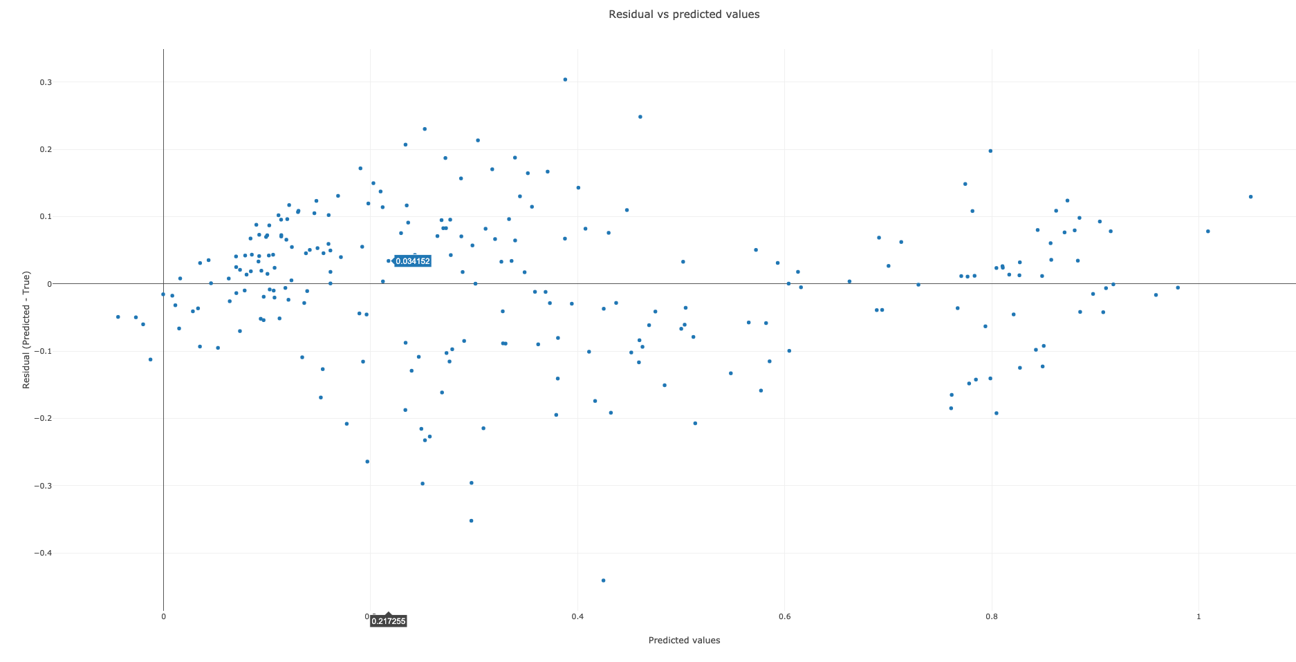 Residual vs predicted values plot. 