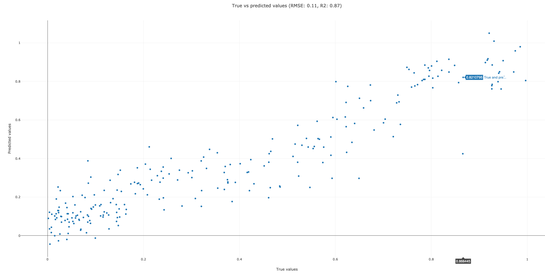 Scatterplot of true vs predicted values plot. 