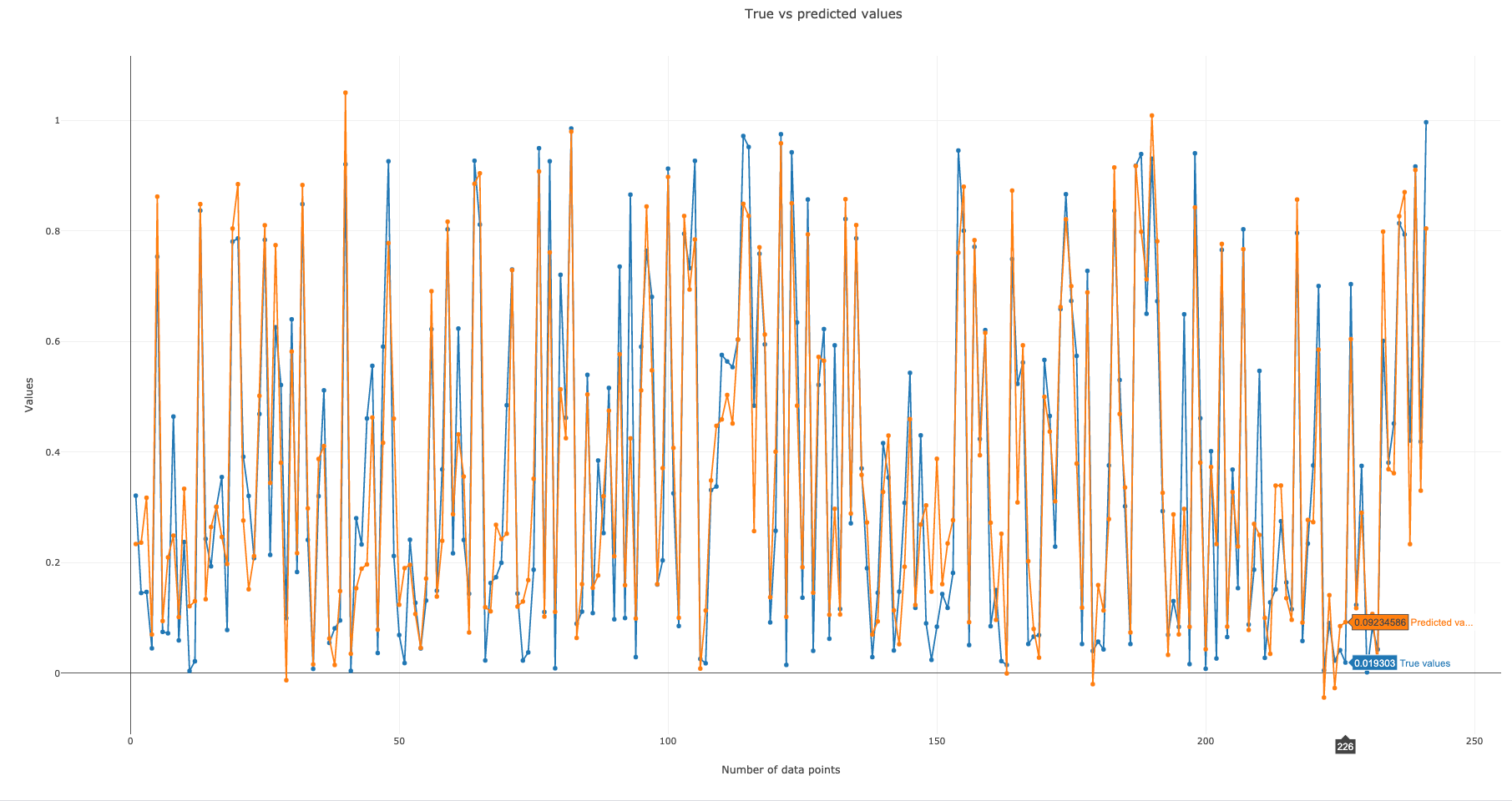 True vs predicted values plot. 