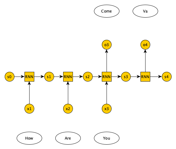 Neurons forming a many-to-many recurrent neural network