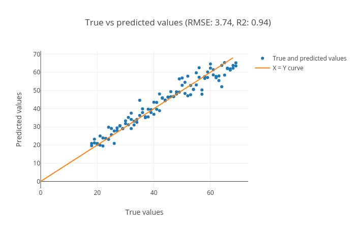 Scatter plot. 