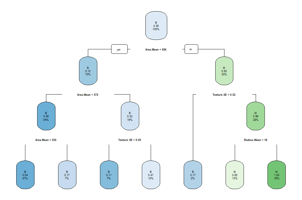 Full decision tree. 