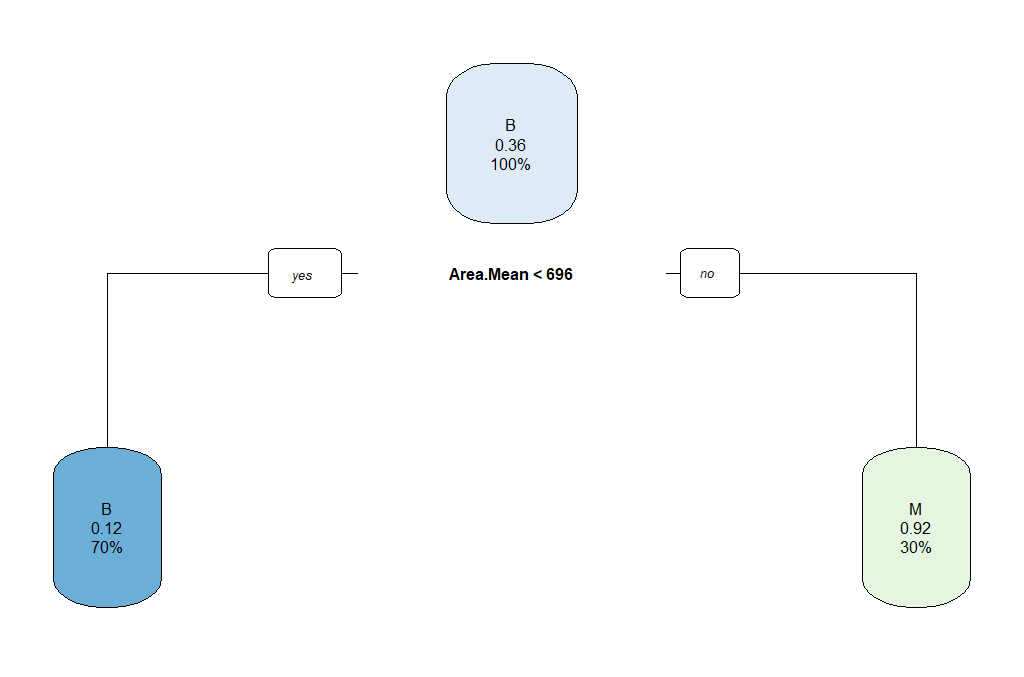 Pruned decision tree. 