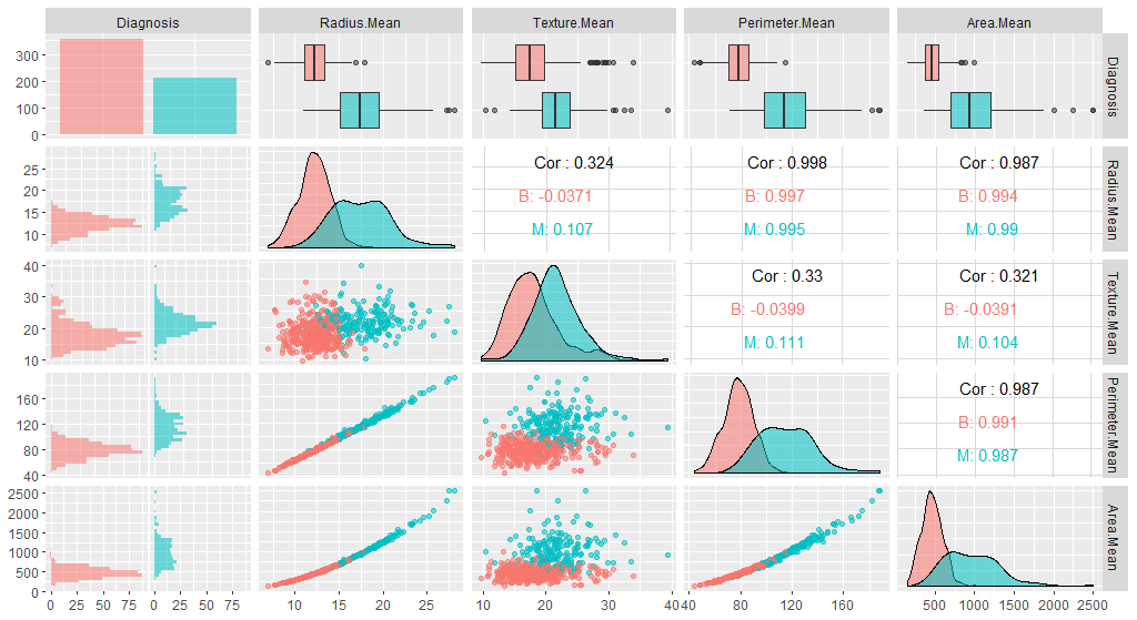 ggpairs output of the first 5 variables. 