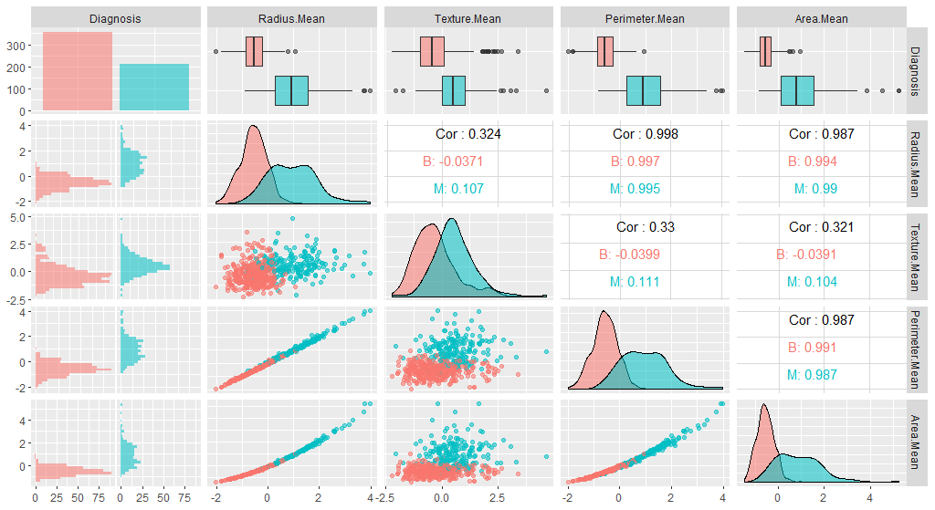 ggpairs output of the first 5 variables of the recentered/rescaled data. 