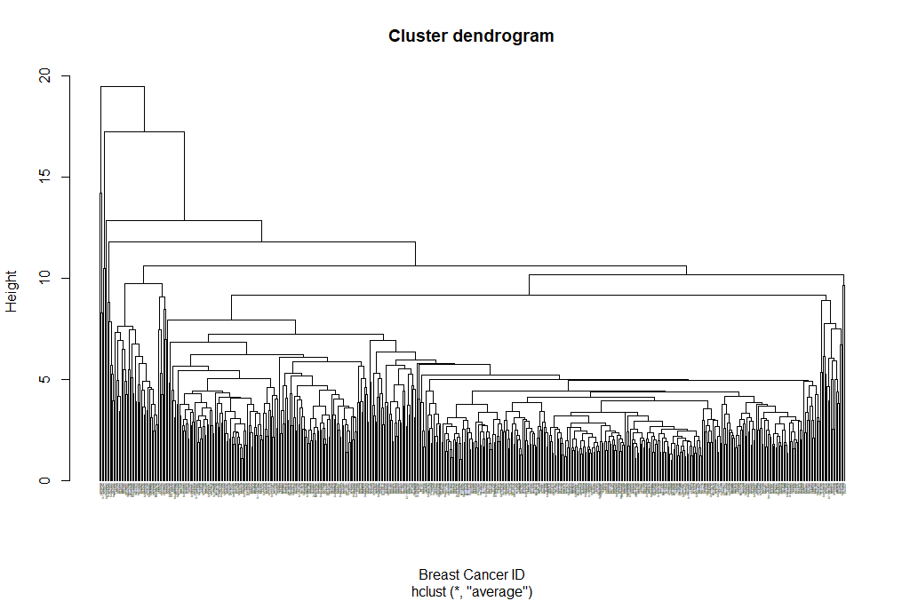 Hierarchical clustering (attempt 1). 