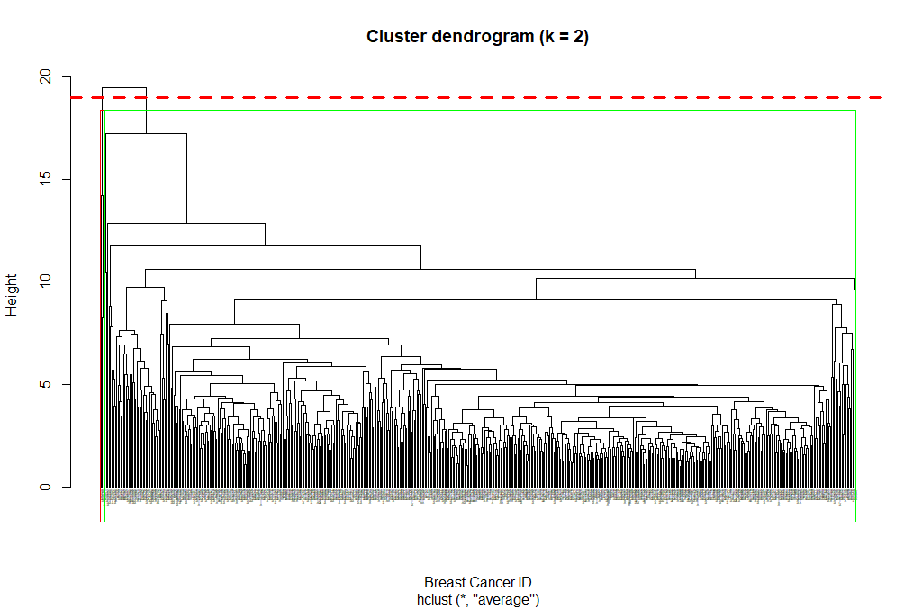 Hierarchical clustering (attempt 2). 