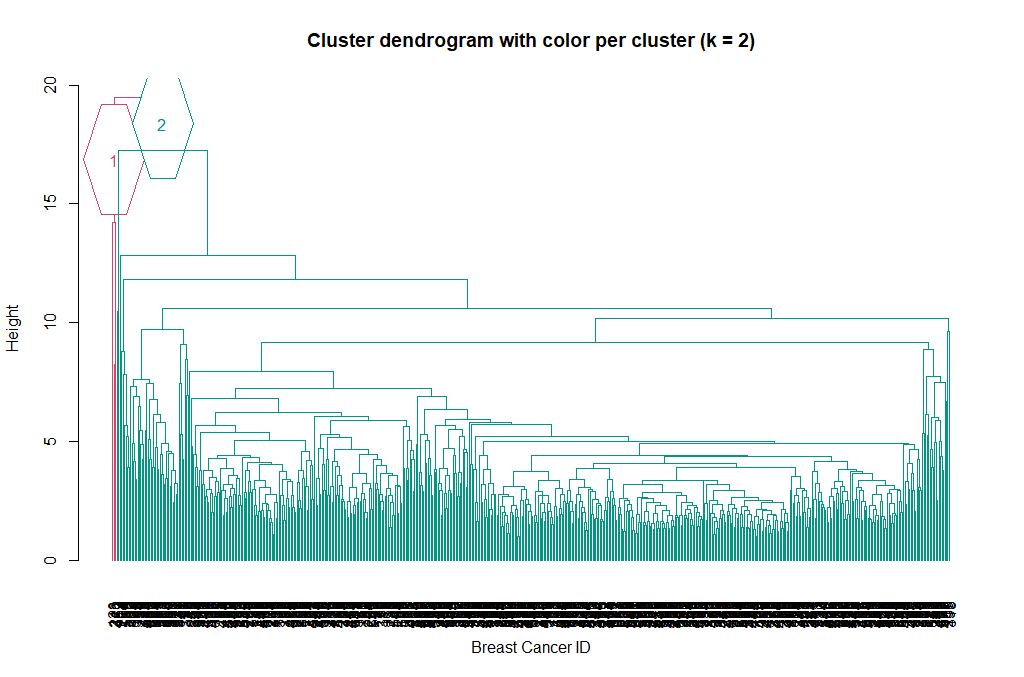 Hierarchical clustering (attempt 3). 