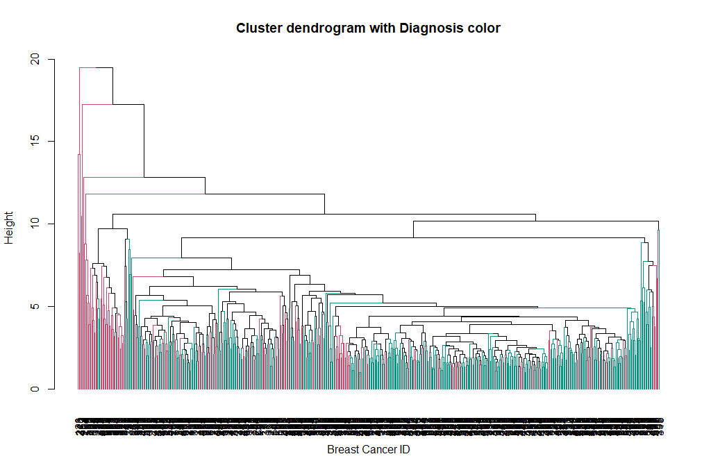 Hierarchical clustering (attempt 4). 