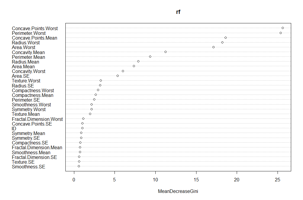 Importance of the individual variables. 