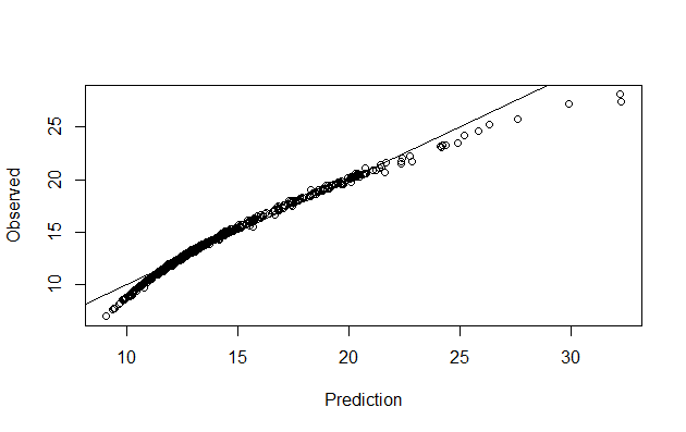 Prediction Plot GLM. 